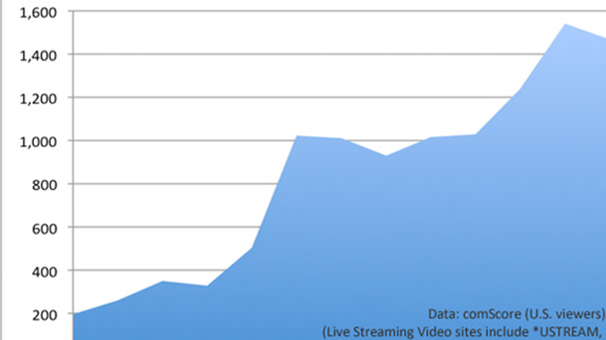 Live Streaming, How You’ve Grown – 600% This Year Alone